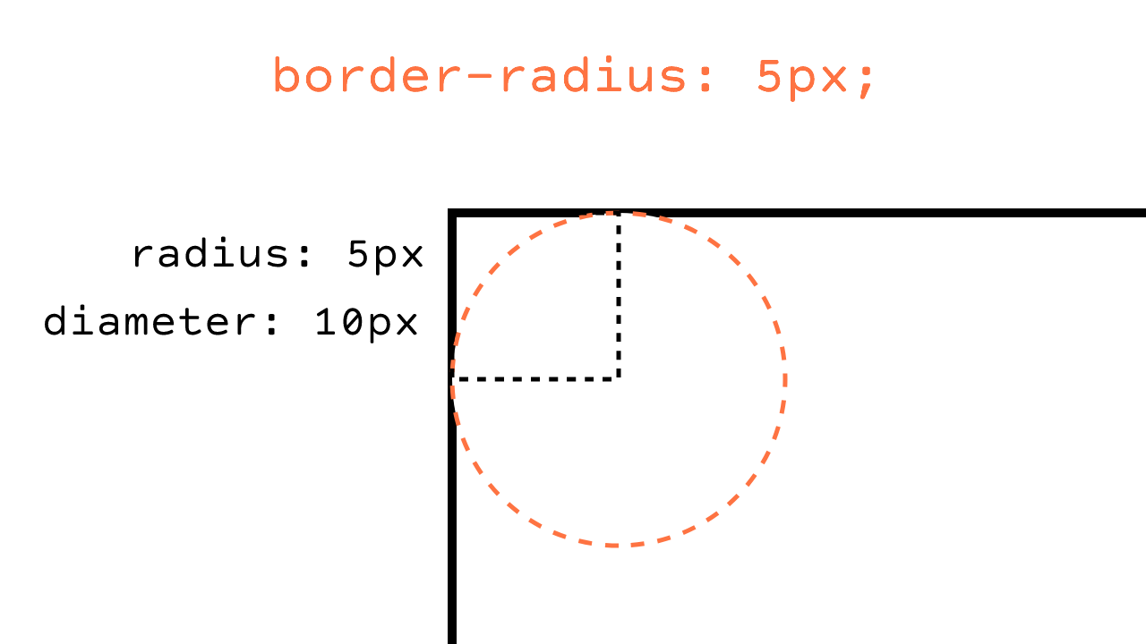 Diagram of border radius with a value of 5 pixels